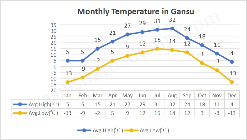 Monthly Temperature in Gansu