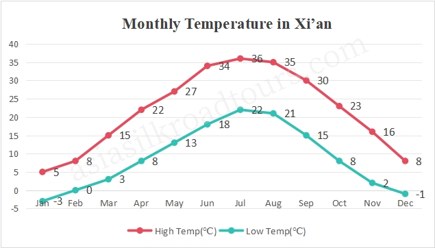 Monthly Temperature in Xi’an